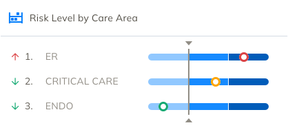 Product image of Risk Level by Care Area charted on a bar graph with arrows indicating trends.